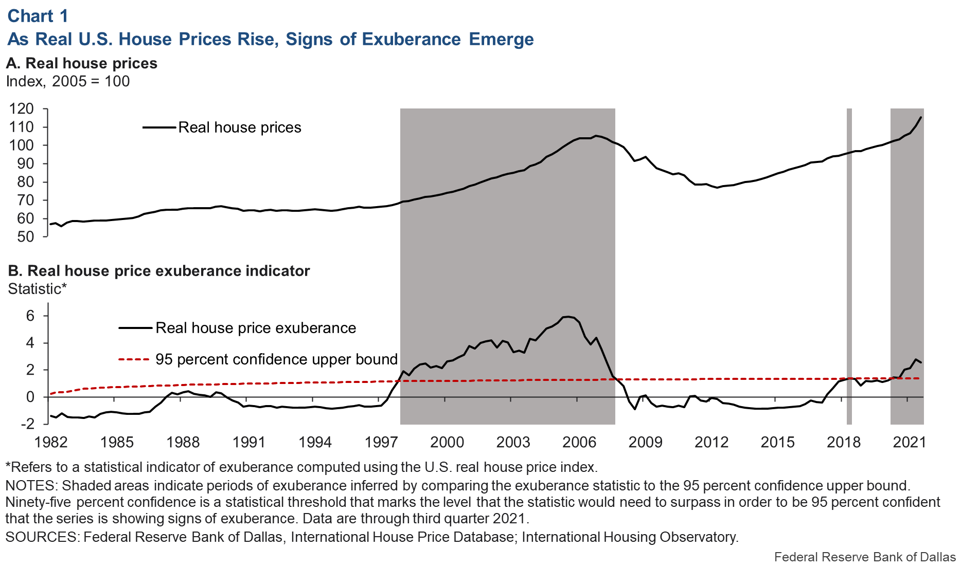 Chart 1: As Real U.S. House Prices Rise, Signs of Exuberance Emerge
