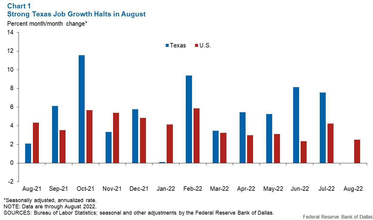 Chart 1: Strong Texas Job Growth Halted in August