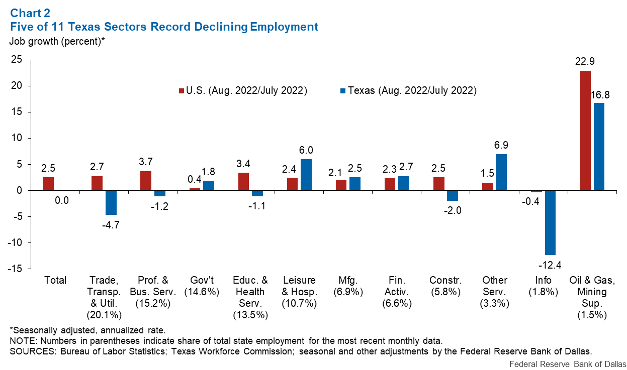 Chart 2: Five of 11 Texas Sectors Recorded Declining Employment
