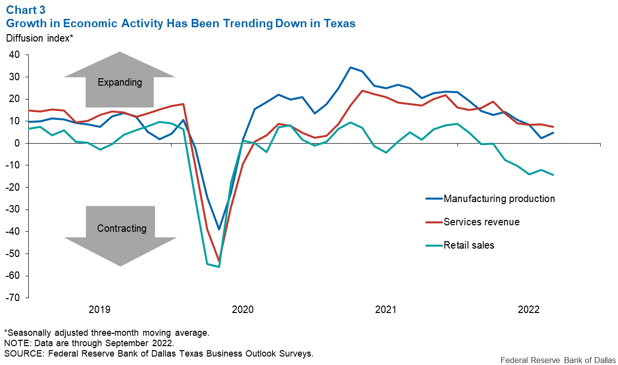 Chart 3: Growth in Economic Activity has been Trending Down in Texas