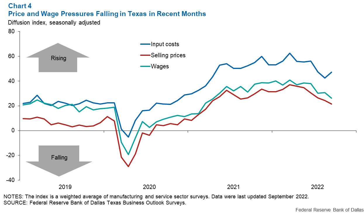Chart 4: Price and Wage Pressures Falling in Texas in Recent Months