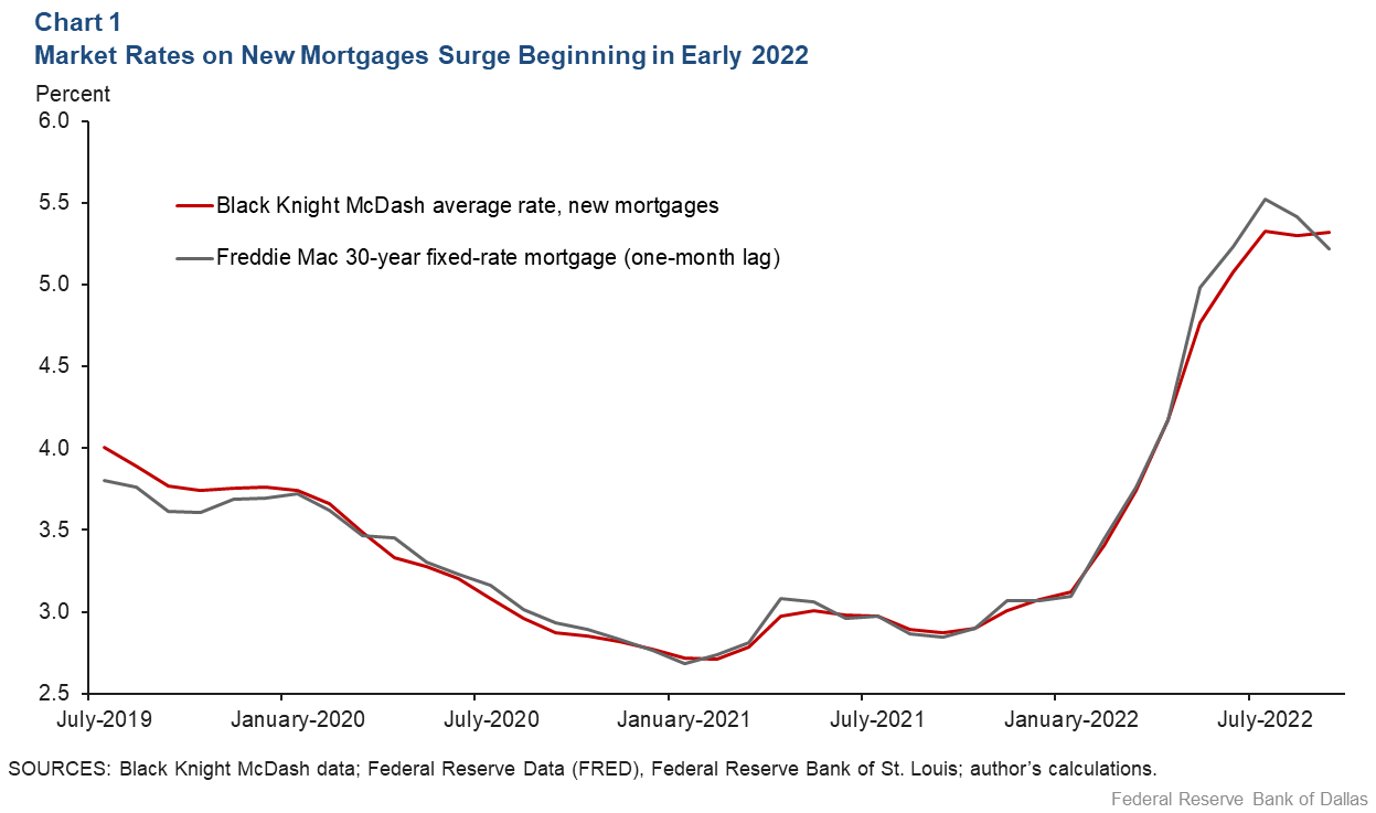 Chart 1: Markte Rates on New Mortgages Surged Beginning Early 2022