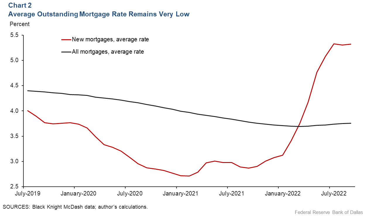 Chart 2: Average Outstanding Mortgage Rate Remains Very Low