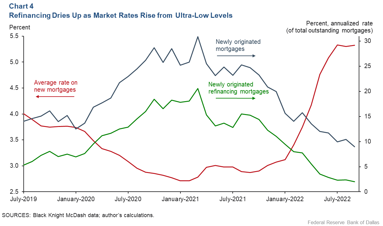 Chart 4: Refinancing Dried Up as Market Rates Rose from Ultra-Low Levels