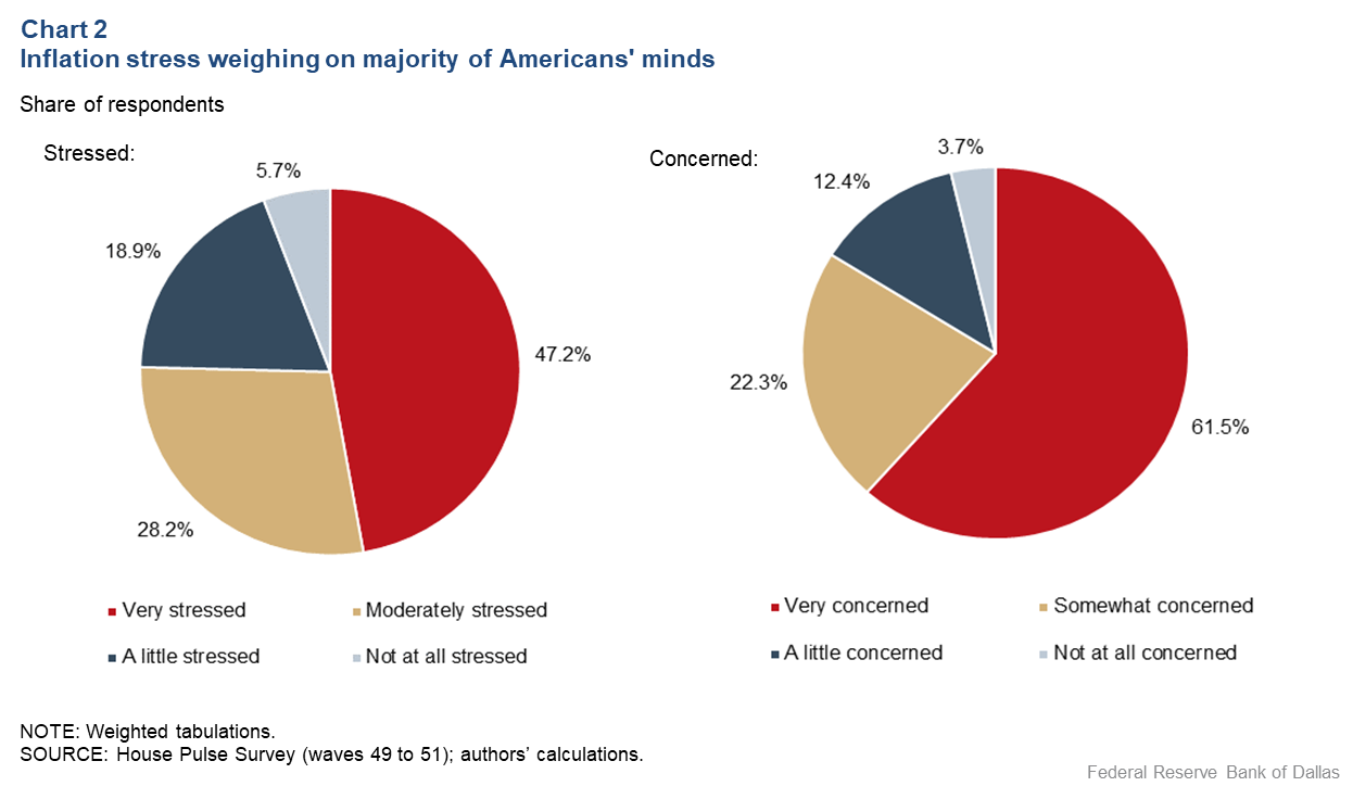 Survey shows inflations impact on middle-income families