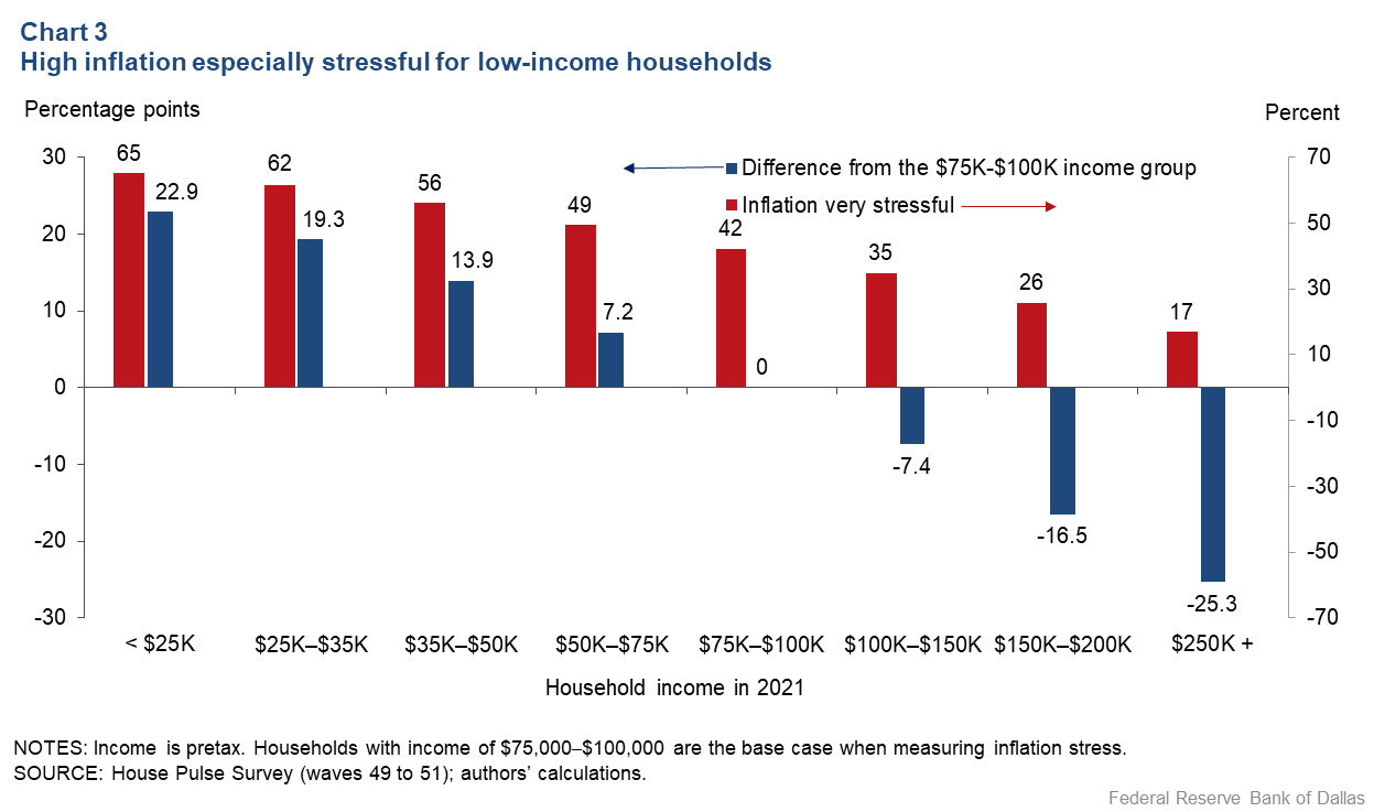 Chart 3: High inflation is especially stressful for low-income households