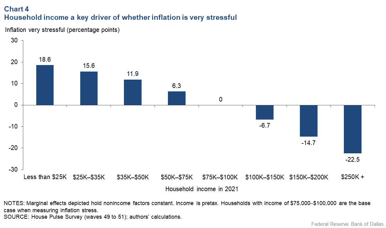 Chart 4: Income marginally affects difference in inflation stress feelings especially among higher earners