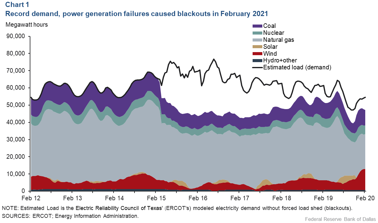 Chart 1: Record demand, power generation failures caused blackouts in February 2021