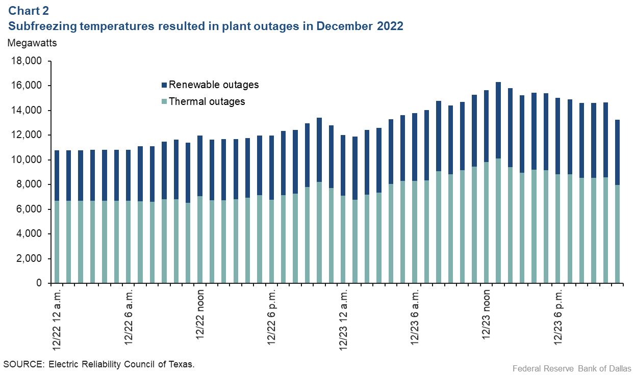 Chart 2: Sub-freezing temperatures resulted in plant outages in December 2022