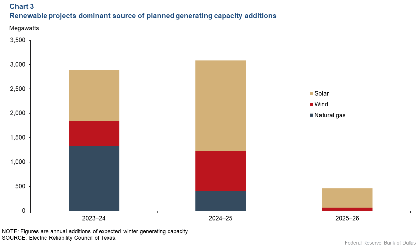 Chart 3: Renewable projects dominant source of planned generating capacity additions