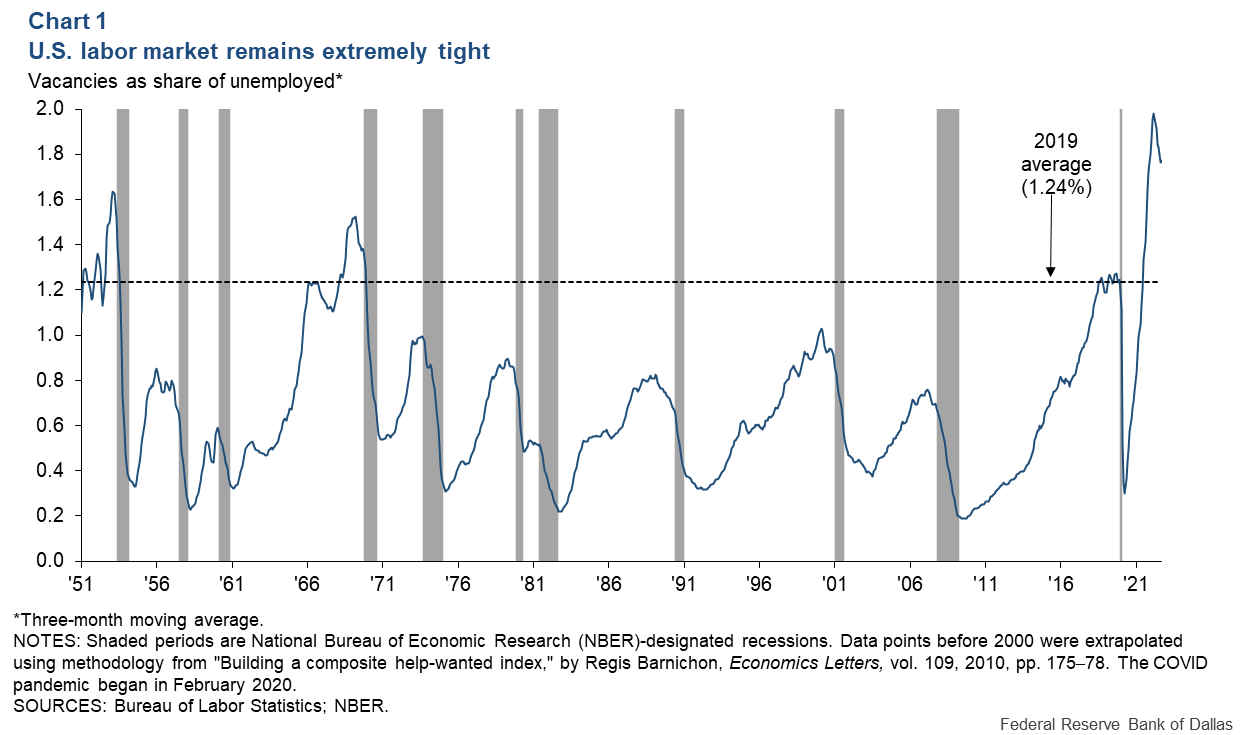 Chart 1: U.S labor market remains extremely tight
