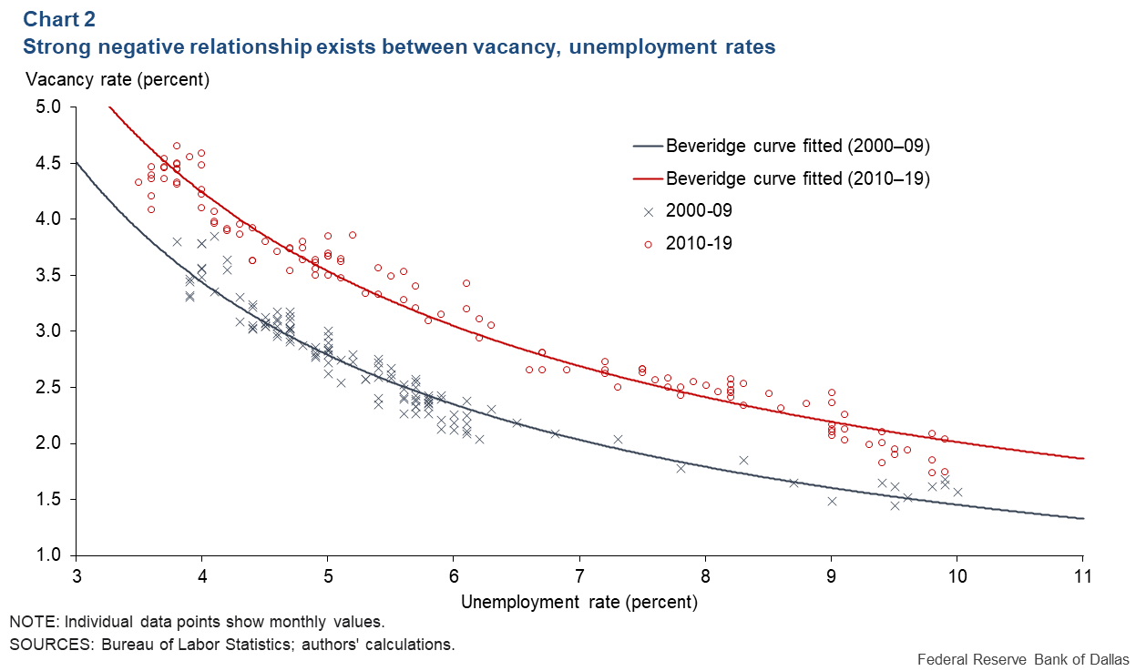 Chart 2: Strong negative relationship exists between vacancy, unemployment rates