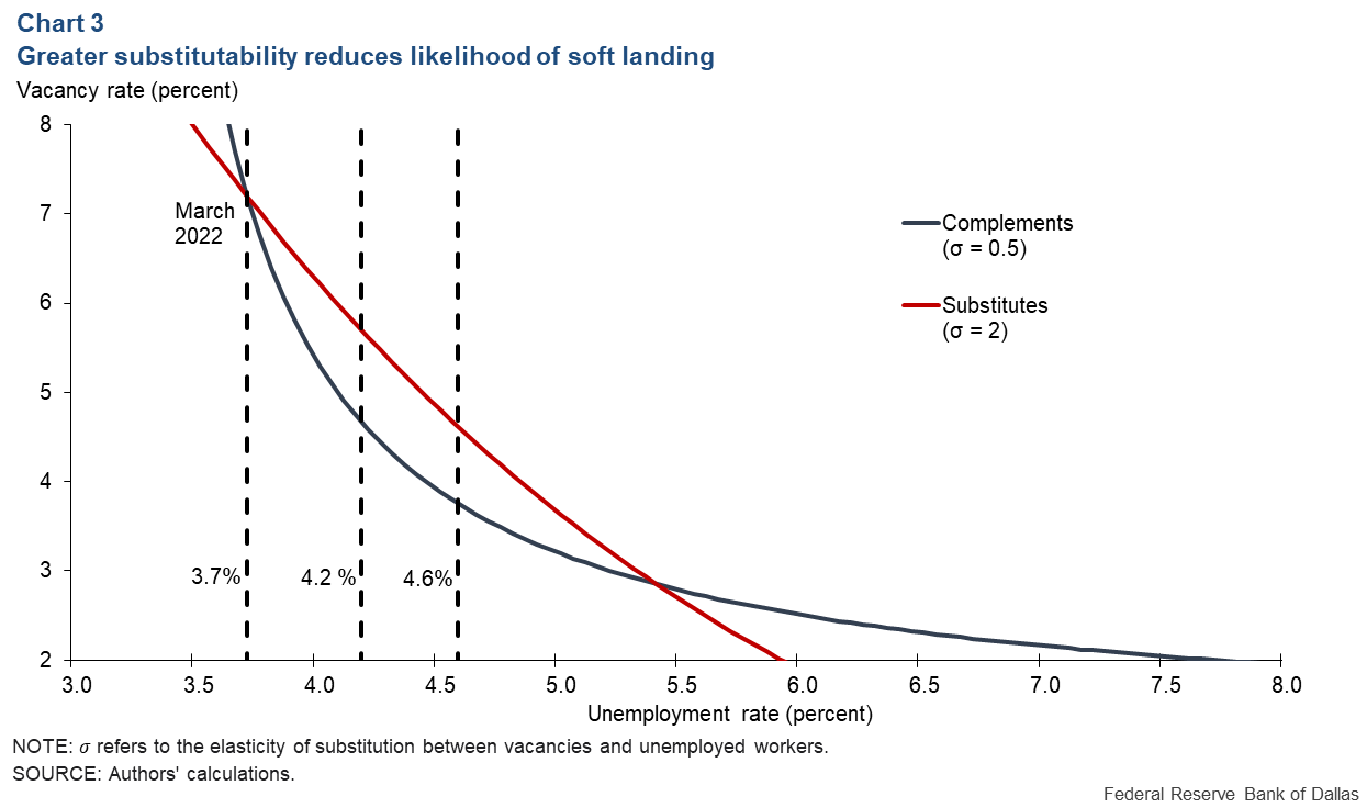 Chart 3: Greater substitutability reduces likelihood of soft landing