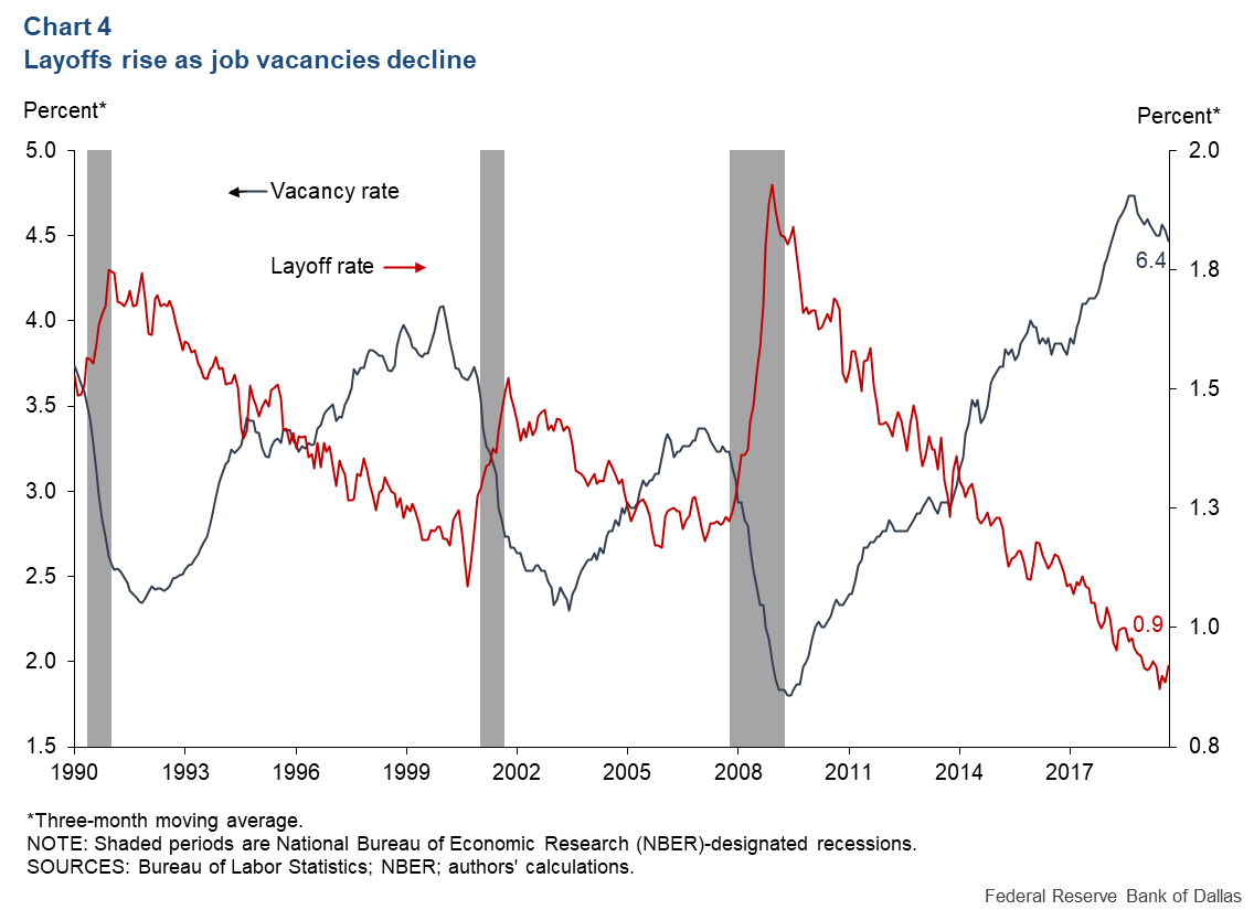 Chart 4: Layoffs rise as job vacancies decline