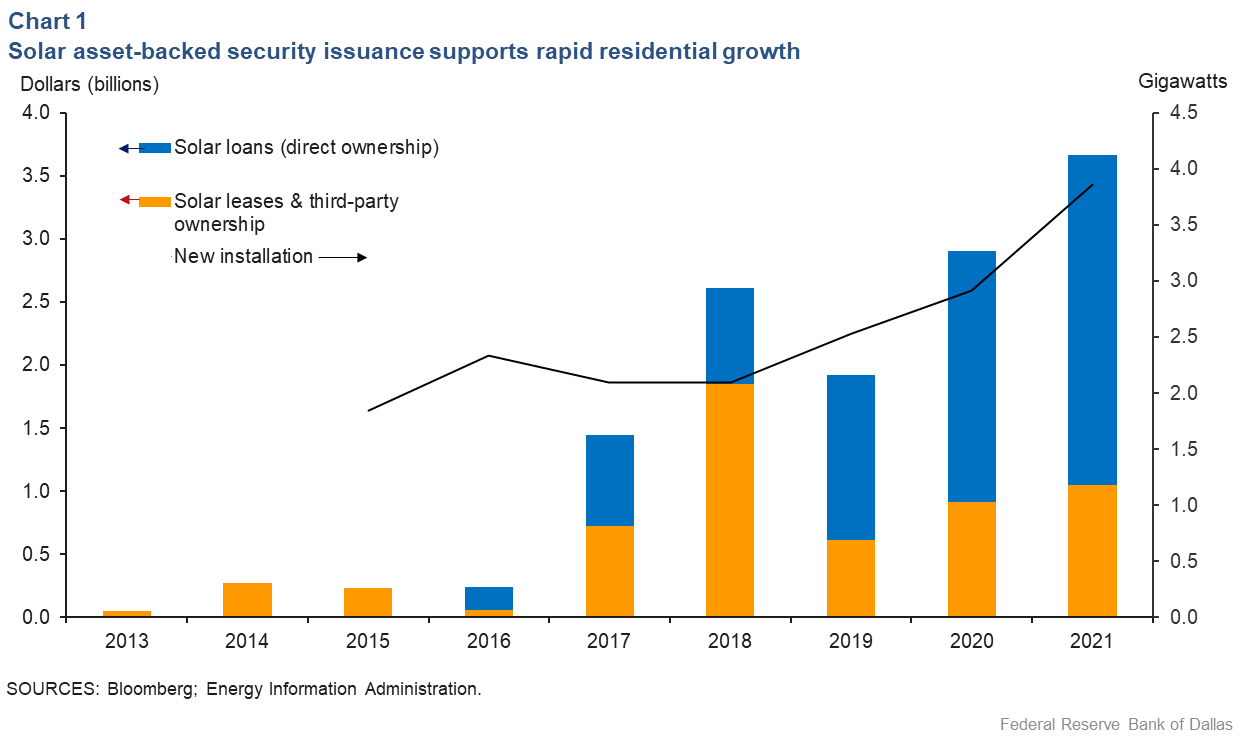 Chart 1: Solar asset-based security issuance supports a rapid residential growth