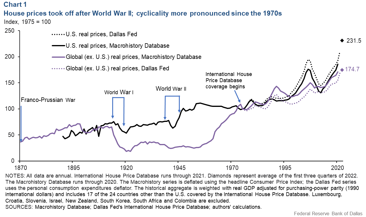 Chart 1: House prices took off after World War II; cyclicality more pronounced since the 1970s