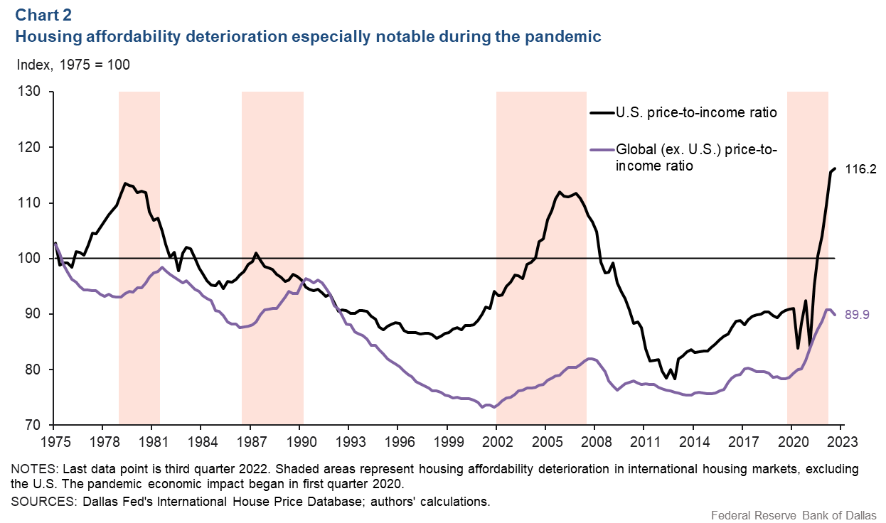 Chart 2: Housing affordability deterioration especially notable during the pandemic