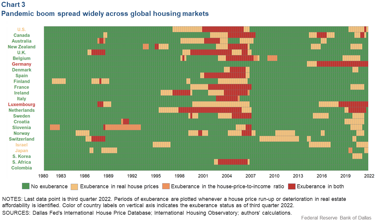 Chart 3: Pandemic boom spread widely across global housing markets