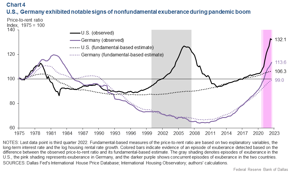 Chart 4: U.S., Germany exhibited notable signs of non-fundamental exuberance during the pandemic boom