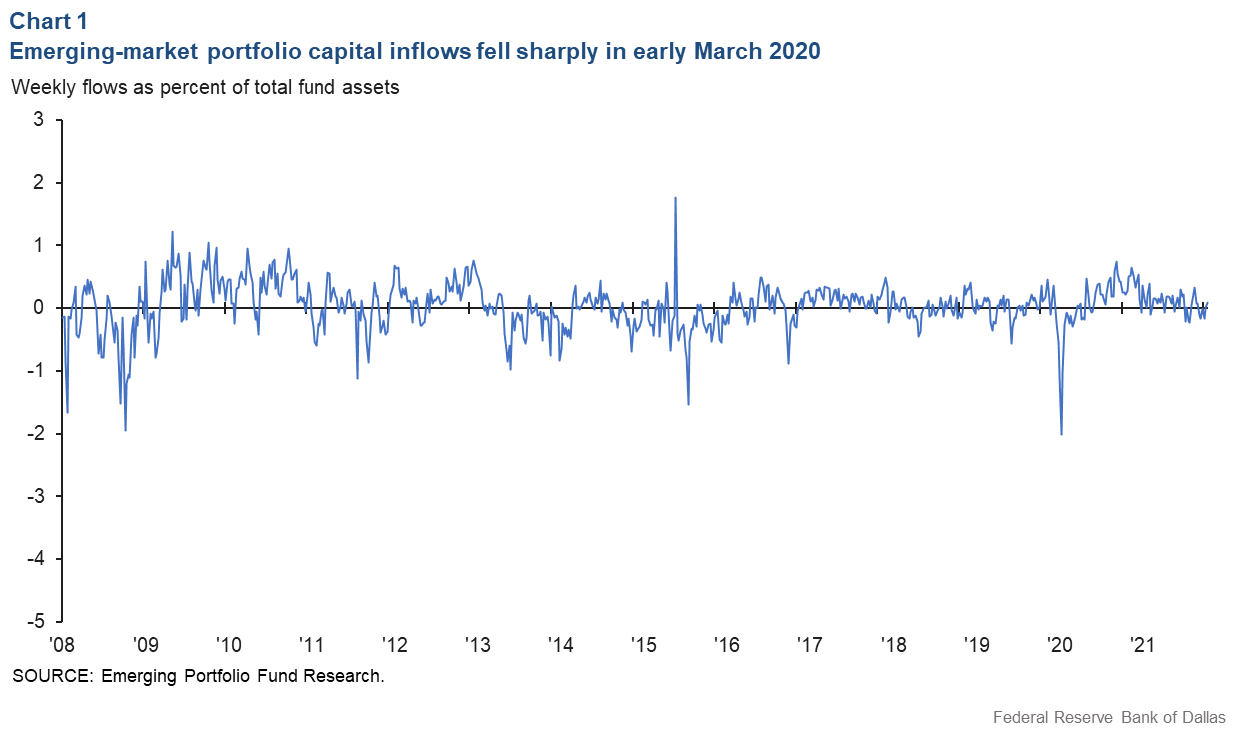 Chart 1: Emerging market portfolio capital inflows fell sharply in early March 2020