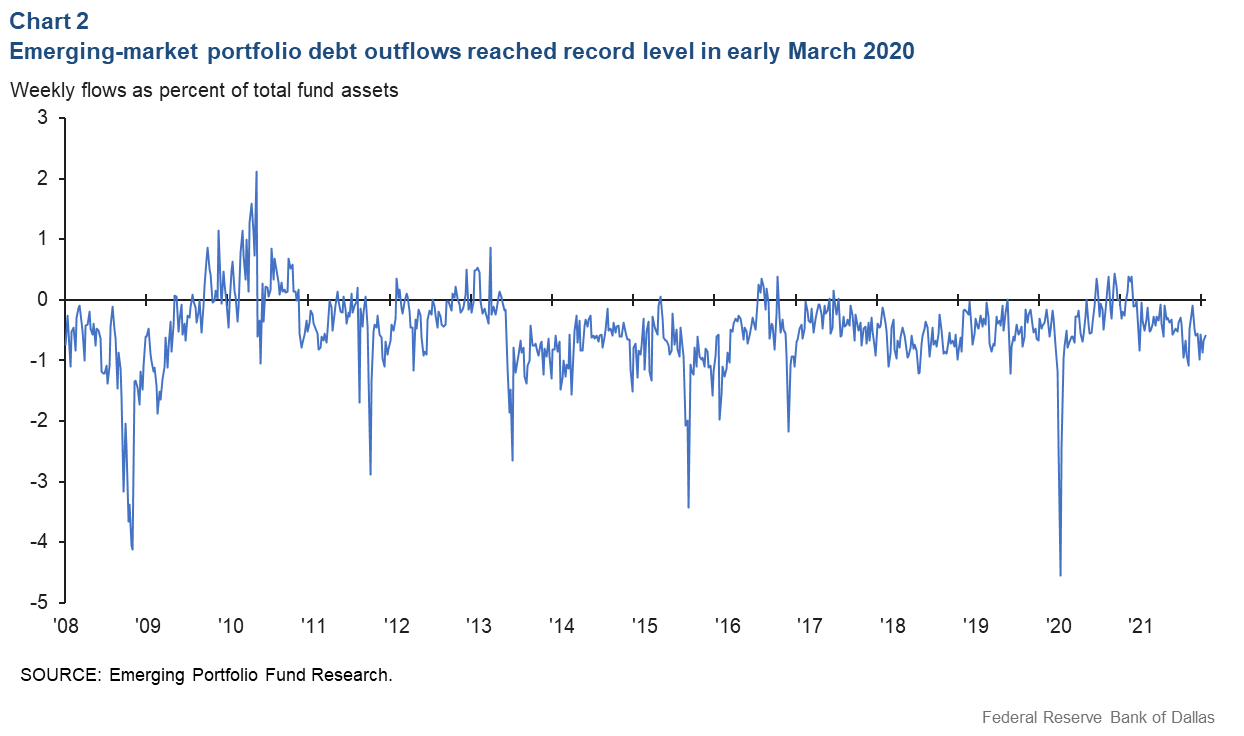Chart 2: Emerging market portfolio debt flows fell at record rate at COVID onset
