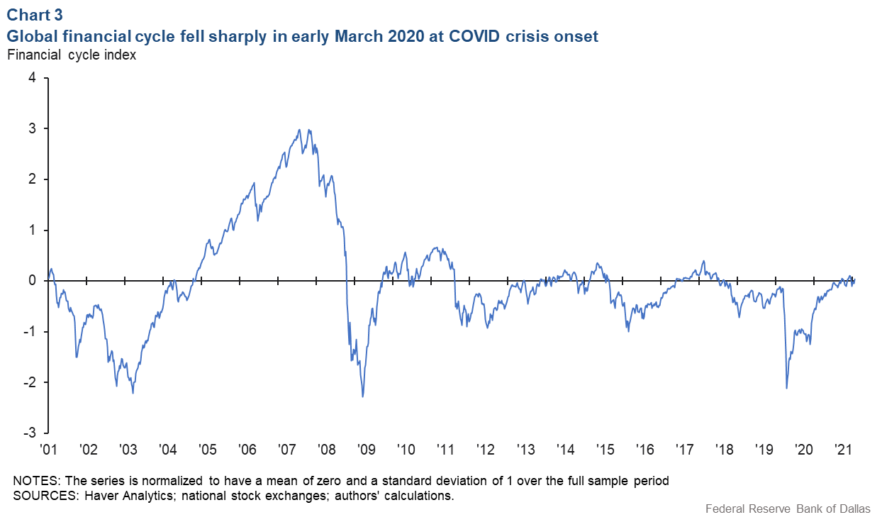 Chart 3: Global financial cycle fell sharply in early March 2020 at COVID crisis onset