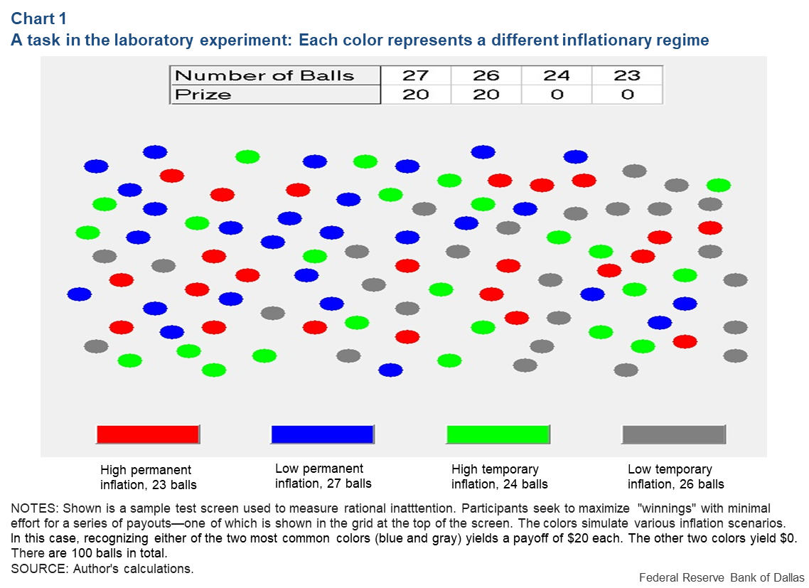 Chart 1: A task in the laboratory experiment: Each color represents a different inflationary regime