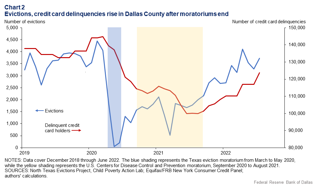 Chart 2: Evictions, delinquencies rise in Dallas County after moratoriums end