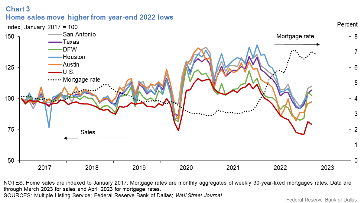 Texas economic expansion slows; business outlooks weaken