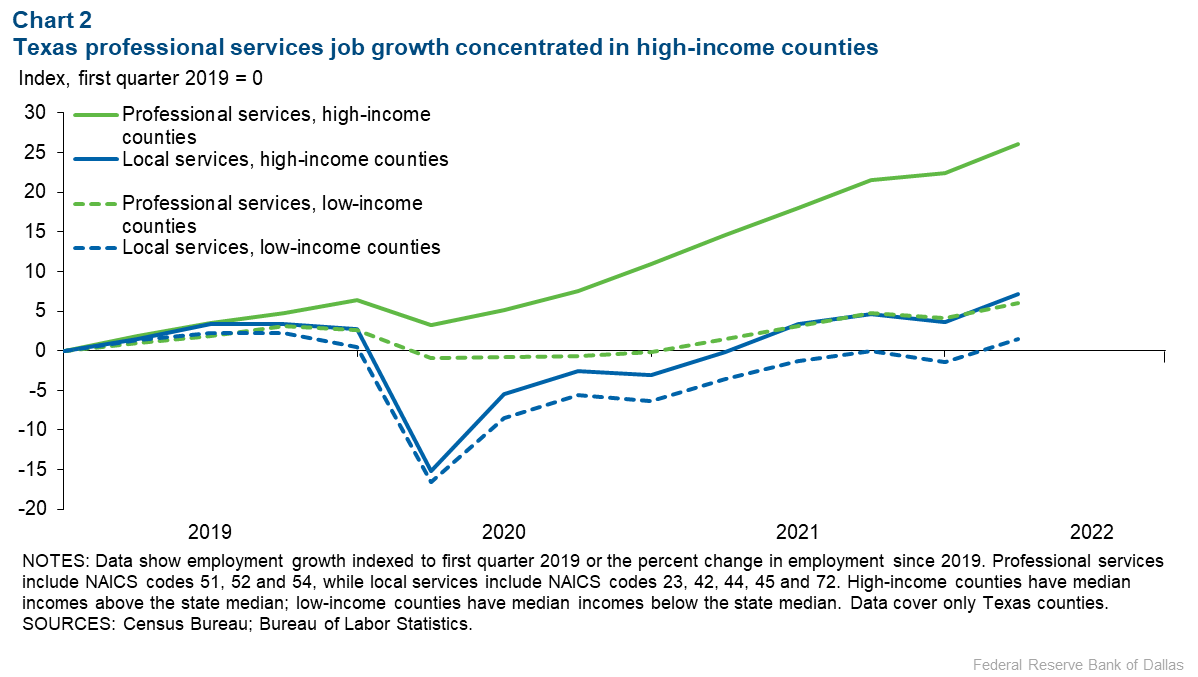 Chart 2: Texas professional services job growth concentrated in high-income counties