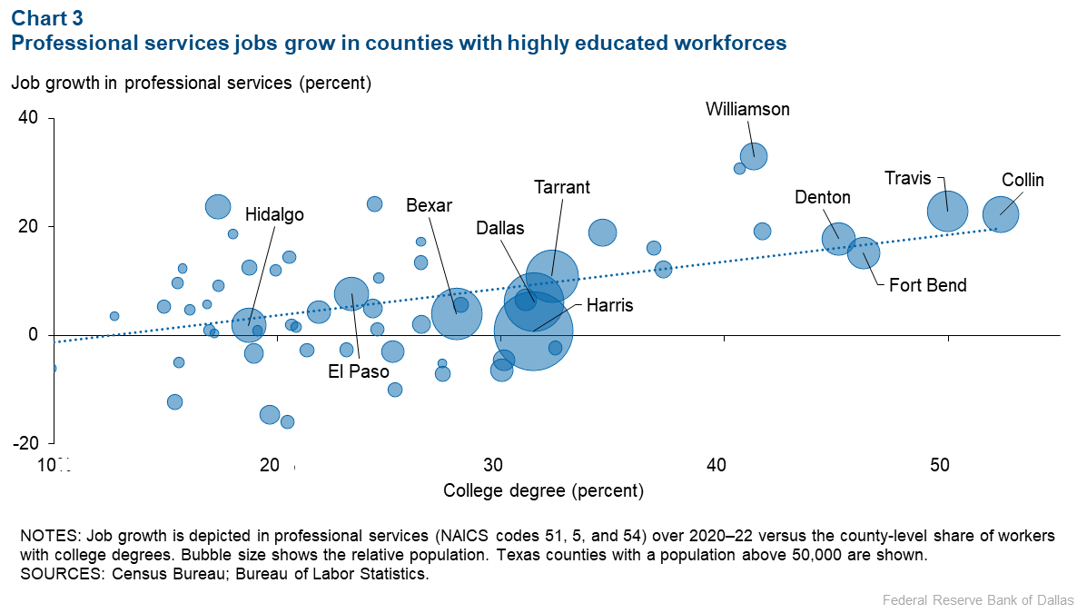 Chart 3: Professional services jobs grow in counties with highly educated workforces
