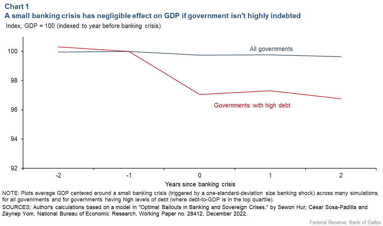 Chart 1: A small banking crisis has negligible effects on GDP, unless the government is highly indebted
