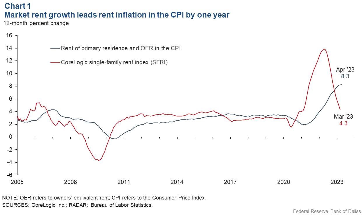 Chart 1: Market rent growth leads rent inflation in the CPI by one year