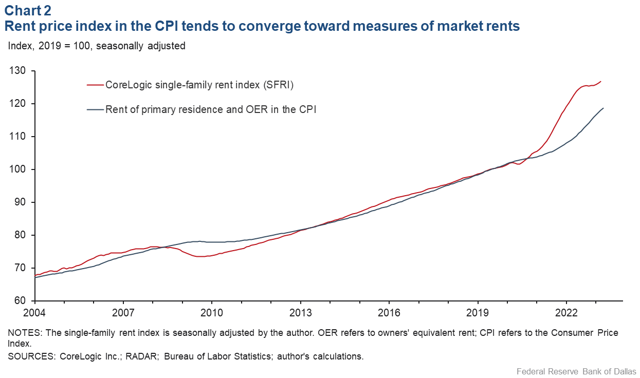 Chart 2: Rent price index in the CPI tends to converge toward measures of market rents