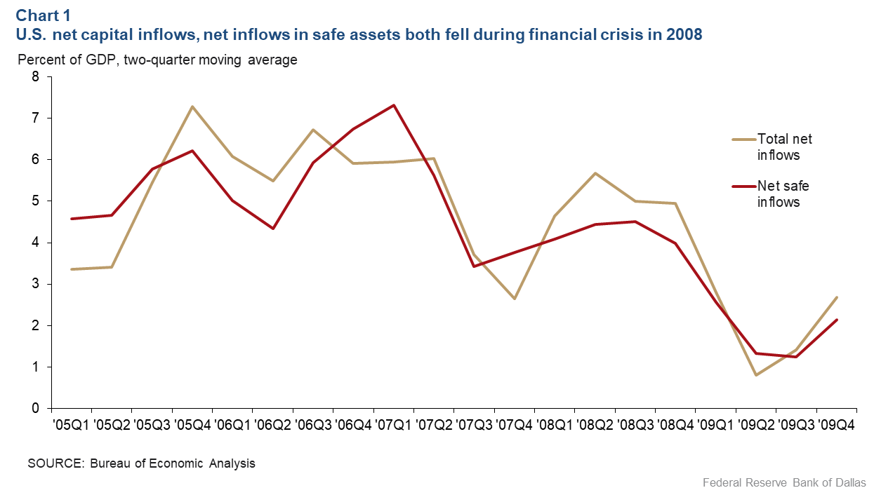Chart 1: U.S. net captial inflows, net inflows in safe assets both fell during 2008 financial crisis