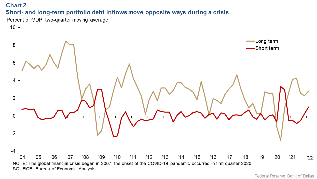 Chart 2: Short-and long-term portfolio debt inflows move opposite ways during a crisis