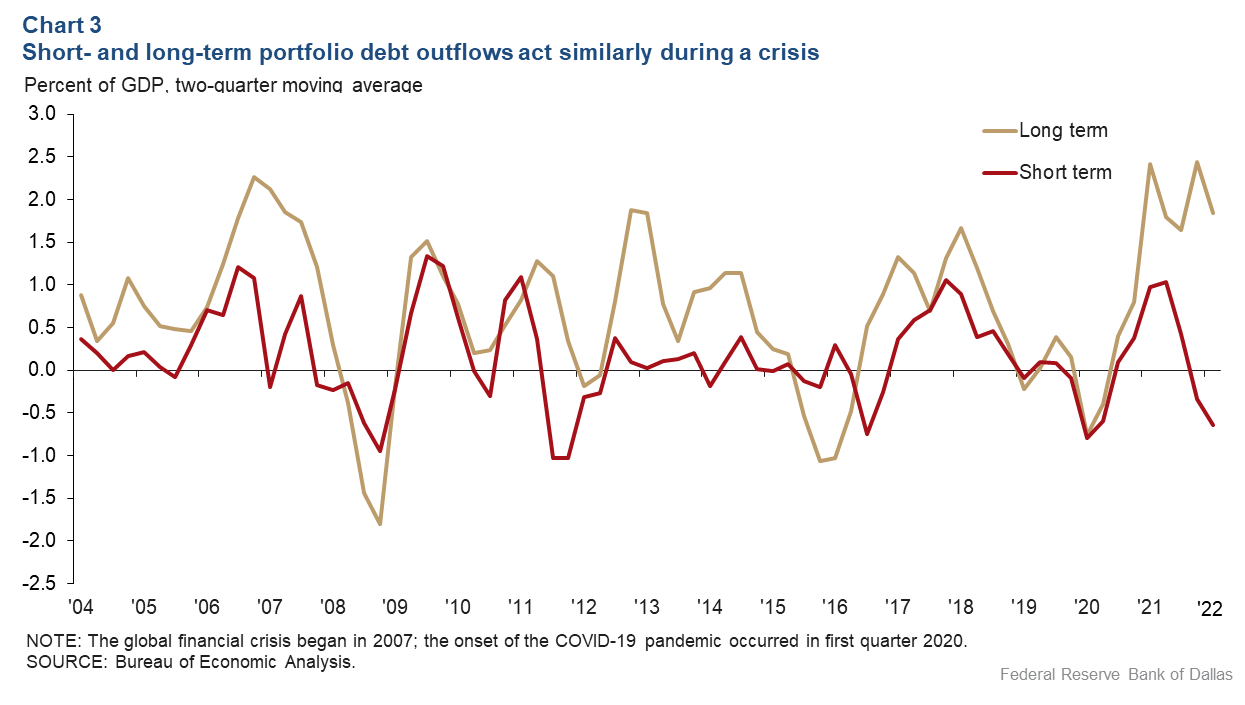Chart 3: Short-, long-term portfolio debt outflows act similarly during a crisis