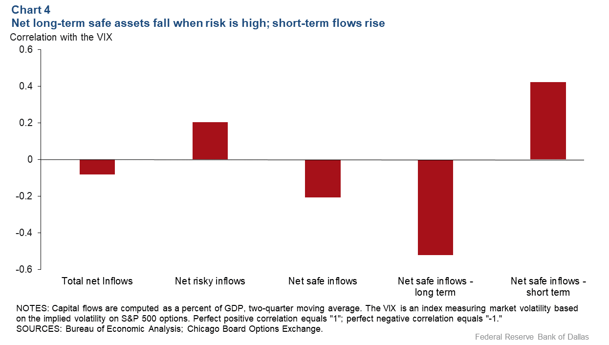 Chart 4: Net long-temr safe assets fail when risk is high; short-term flows rise