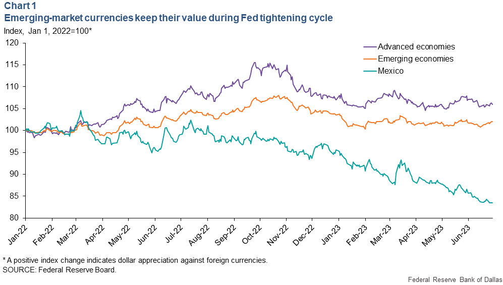 Chart 1: Emerging market currencies keep their value during Fed tightening cycle