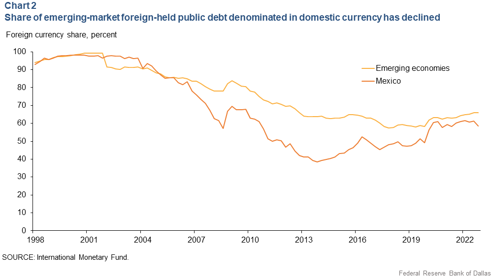 Graf 2: Pokles podílu zahraničního veřejného dluhu v místní měně na rozvíjejících se trzích