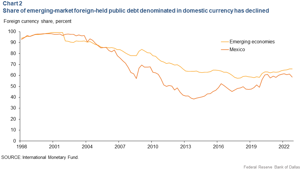 Gráfico 2: Disminuye la participación de la deuda pública en poder de terceros en mercados emergentes en moneda local