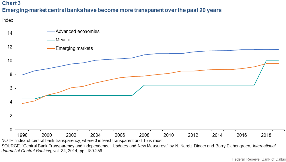 Gráfico 3: Los bancos centrales de los mercados emergentes se han vuelto más transparentes en los últimos 20 años