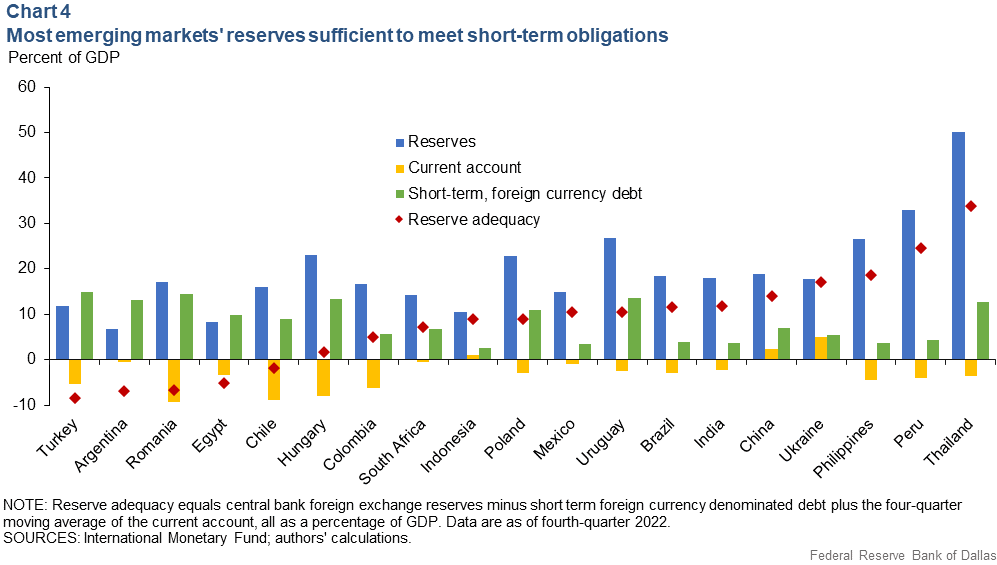 Graf 4: Většina rezerv rozvíjejících se trhů je dostatečná k pokrytí krátkodobých závazků