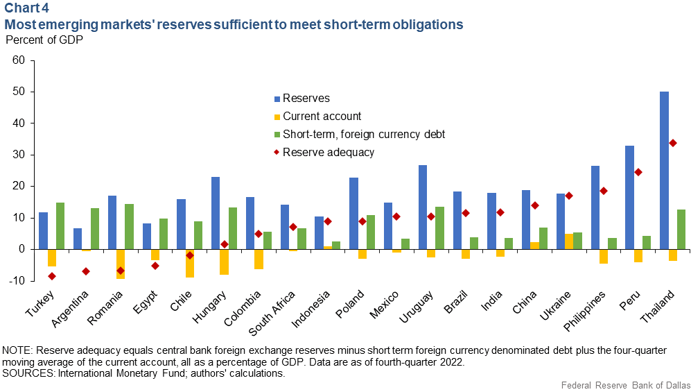 Gráfico 4: Reservas en la mayoría de los mercados emergentes suficientes para cumplir con las obligaciones a corto plazo