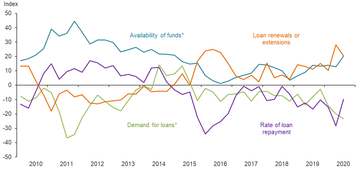 Farm Lending Trends