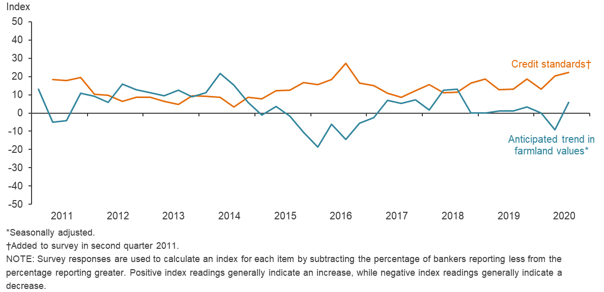 Anticipated Farmland Values and Credit Standards