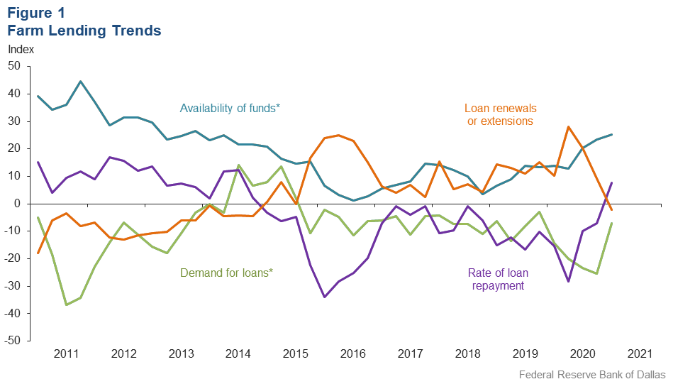 Farm Lending Trends