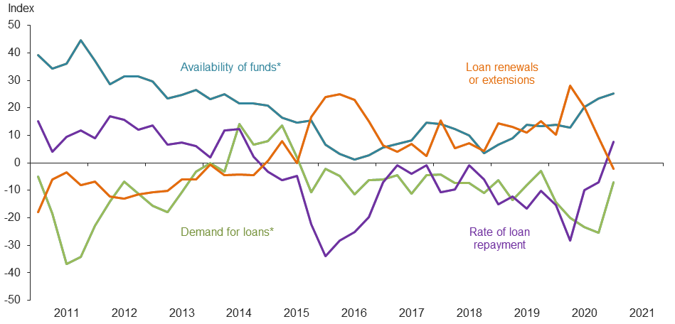 Farm Lending Trends