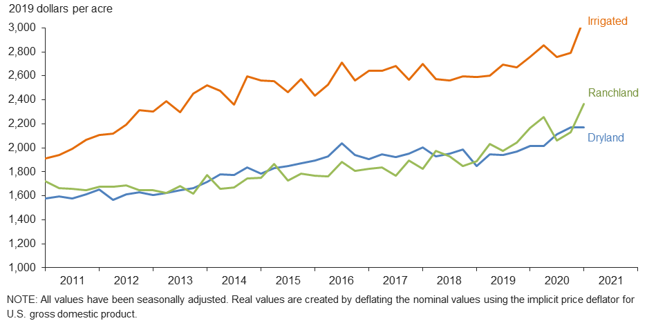 Real Land Values