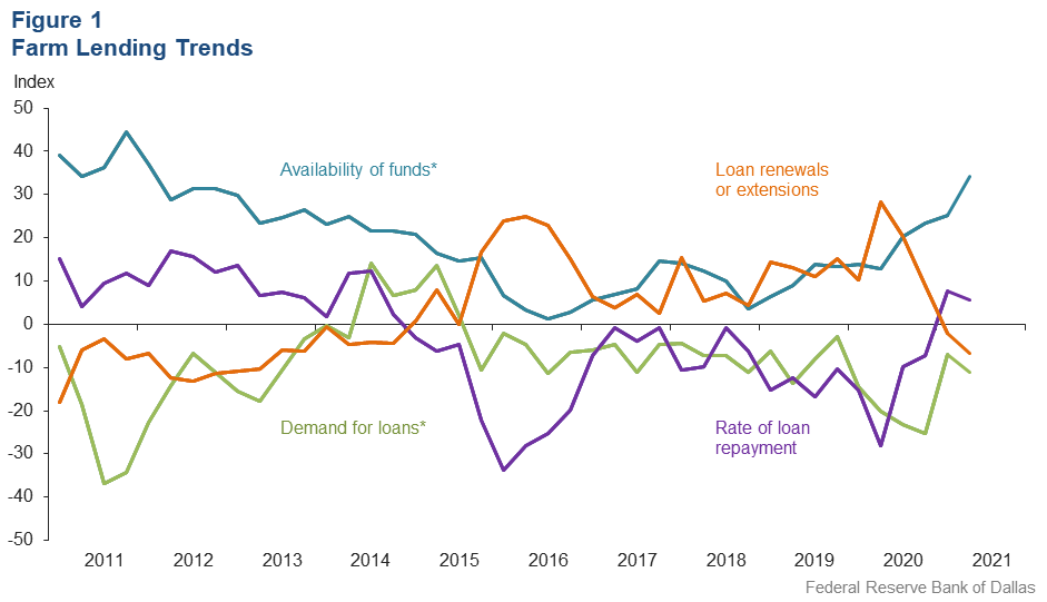 Farm Lending Trends